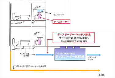 シティタワー神戸三宮生ゴミディスポーザー概念図