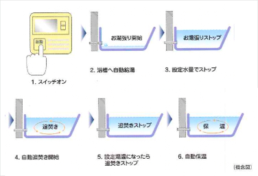 シティタワー神戸三宮オートバスシステム概念図