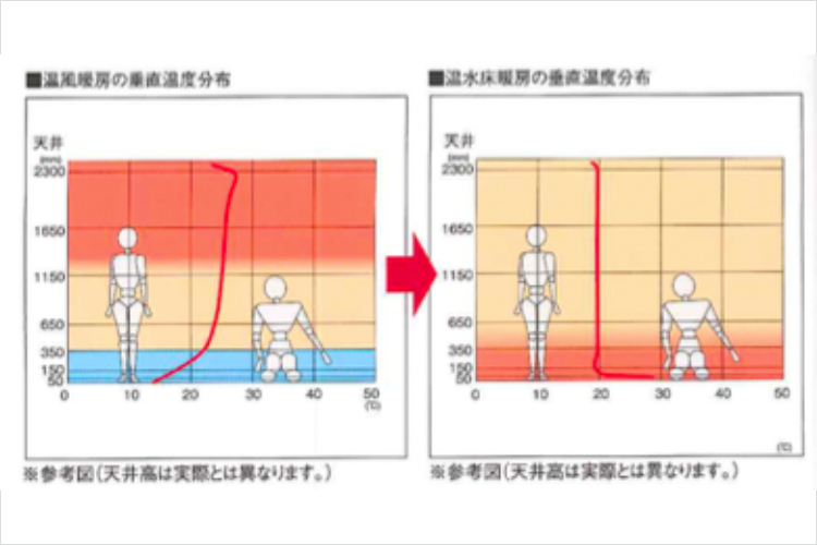 シティタワー神戸三宮大阪ガス温水床暖房概念図