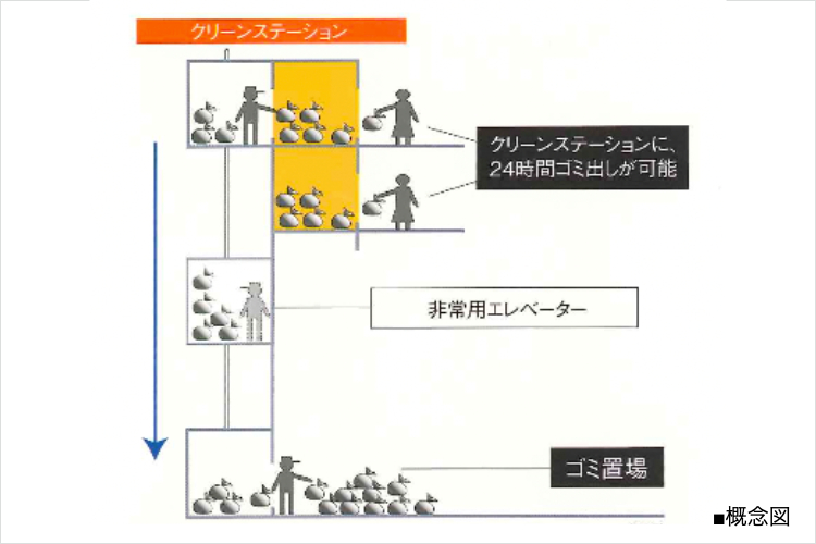 シティタワー神戸三宮クリーンステーション概念図