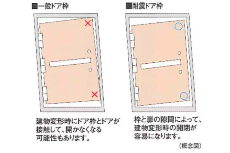 シティタワー神戸三宮耐震ドア概念図