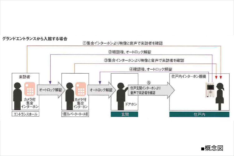 シティタワー神戸三宮ダブルオートロックシステム概念図