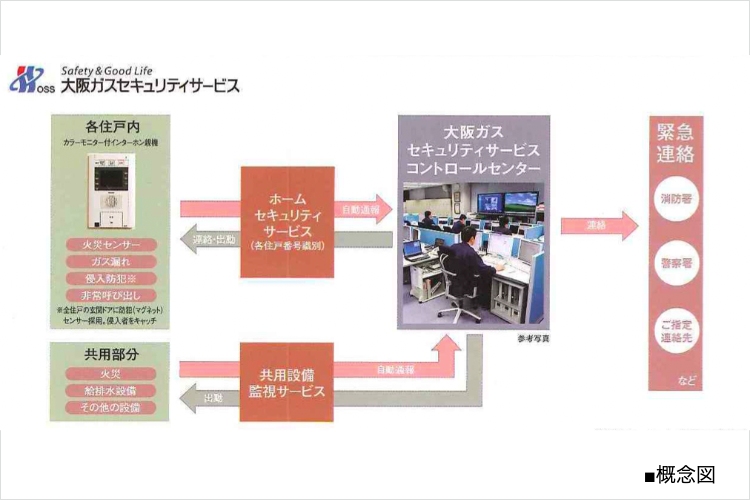 シティタワー神戸三宮大阪ガスセキュリティサービス概念図