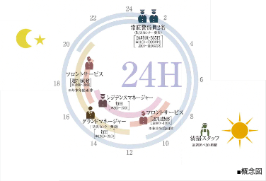 シティタワー神戸三宮管理・警備体制概念図