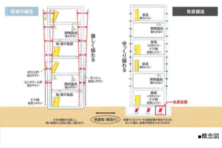 シティタワー神戸三宮免震構造概念図