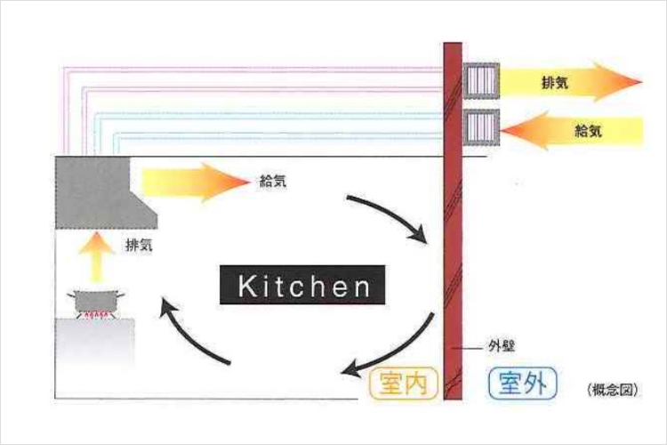 シティタワー神戸三宮同時吸排気型レンジフード概念図
